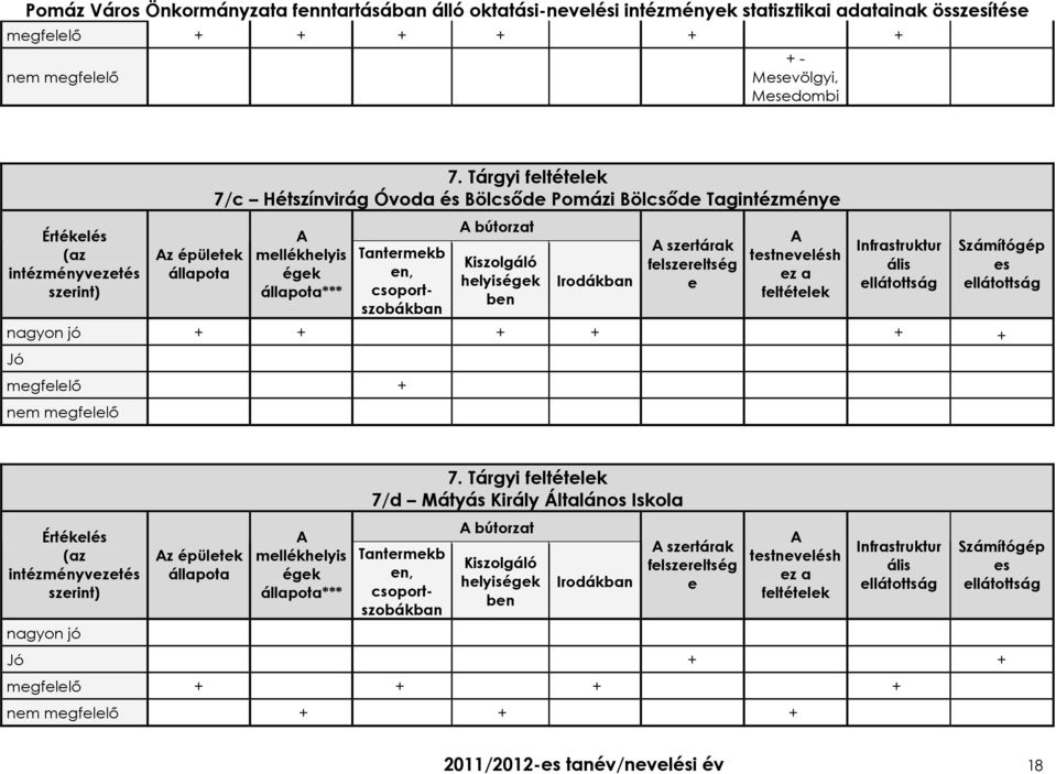 ez a feltételek Infrastruktur ális nagyon jó + + + + + + Jó megfelelı + nem megfelelı Számítógép es Értékelés (az intézményvezetés szerint) nagyon jó z épületek állapota mellékhelyis égek