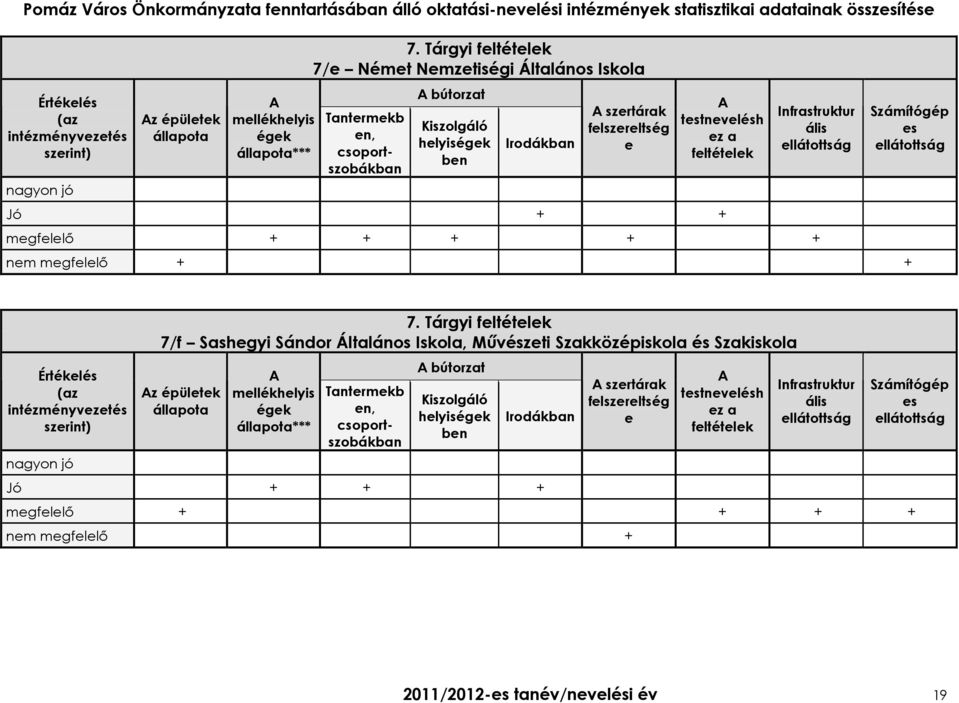 feltételek Jó + + Infrastruktur ális megfelelı + + + + + nem megfelelı + + Számítógép es Értékelés (az intézményvezetés szerint) nagyon jó 7.