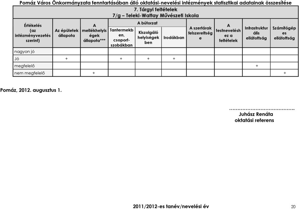 ben Irodákban Jó + + + + szertárak felszereltség e testnevelésh ez a feltételek Infrastruktur ális megfelelı +