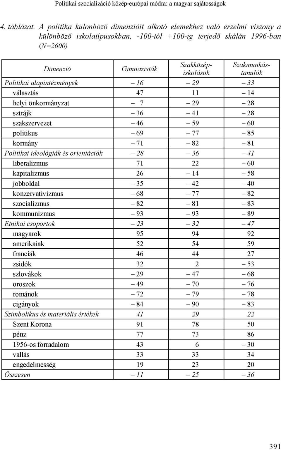 Szakmunkástanulók Politikai alapintézmények 16 29 33 választás 47 11 14 helyi önkormányzat 7 29 28 sztrájk 36 41 28 szakszervezet 46 59 60 politikus 69 77 85 kormány 71 82 81 Politikai ideológiák és