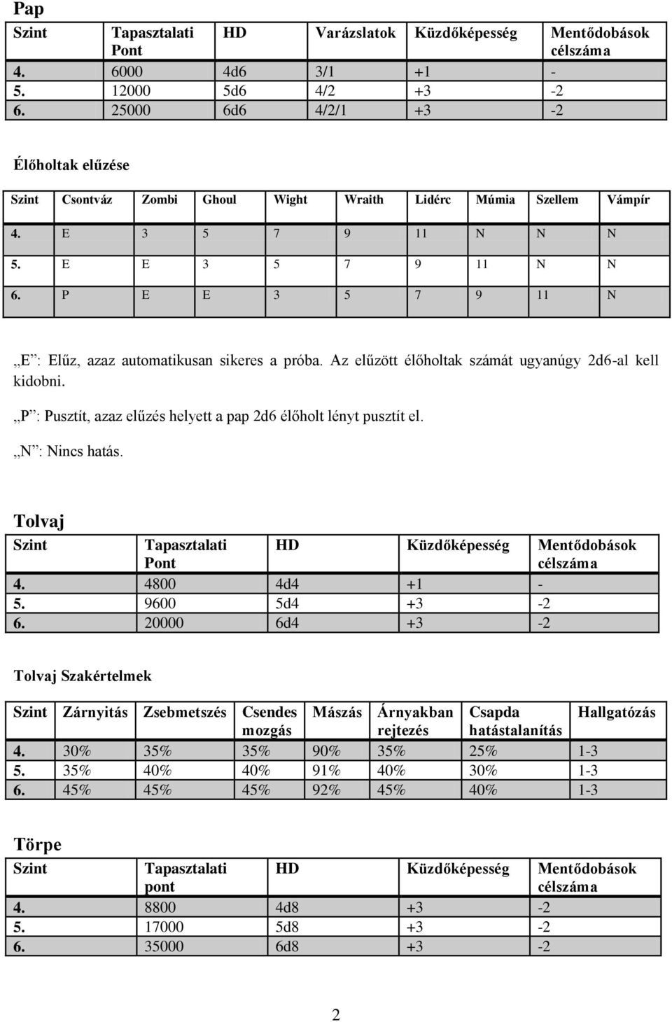 P E E 3 5 7 9 11 N E : Elűz, azaz automatikusan sikeres a próba. Az elűzött élőholtak számát ugyanúgy 2d6-al kell kidobni. P : Pusztít, azaz elűzés helyett a pap 2d6 élőholt lényt pusztít el.