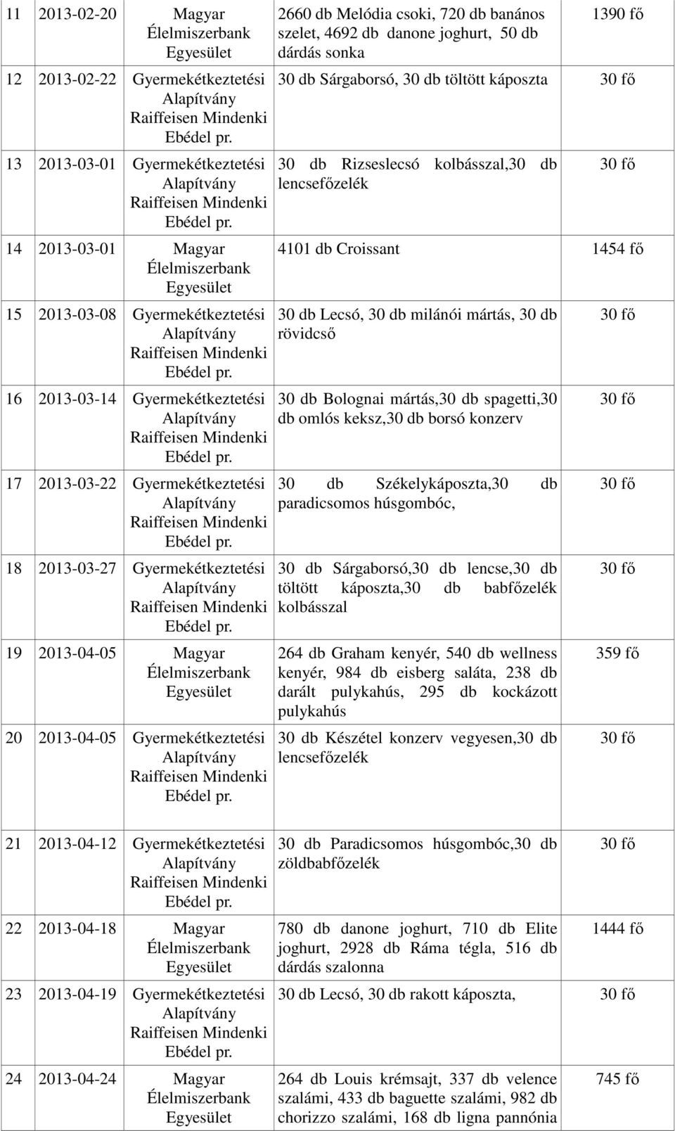 Gyermekétkeztetési 22 2013-04-18 Magyar Élelmiszerbank Egyesület 23 2013-04-19 Gyermekétkeztetési 24 2013-04-24 Magyar Élelmiszerbank Egyesület 2660 db Melódia csoki, 720 db banános szelet, 4692 db