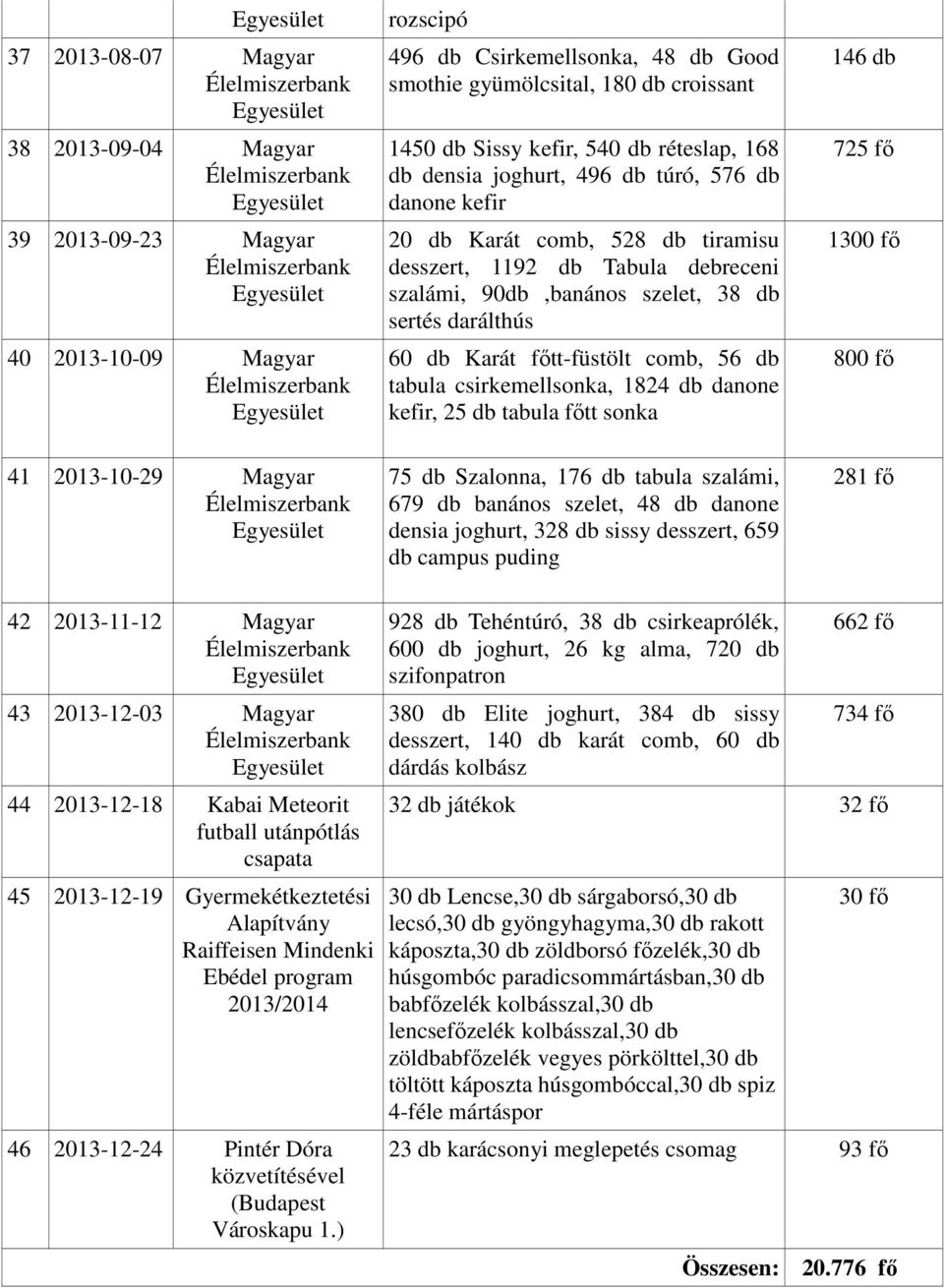 db tiramisu desszert, 1192 db Tabula debreceni szalámi, 90db,banános szelet, 38 db sertés darálthús 60 db Karát főtt-füstölt comb, 56 db tabula csirkemellsonka, 1824 db danone kefir, 25 db tabula