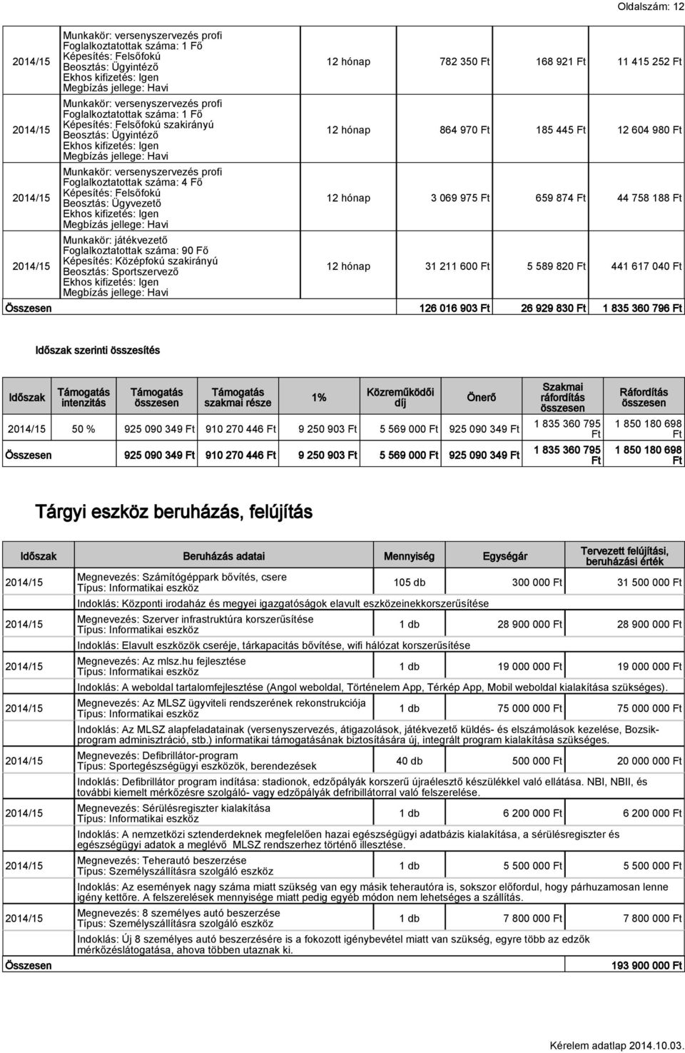 929 830 1 835 360 796 szerinti összesítés intenzitás szakmai része 1% Közreműködői díj Önerő 50 % 925 090 349 910 270 446 9 250 903 5 569 000 925 090 349 925 090 349 910 270 446 9 250 903 5 569 000