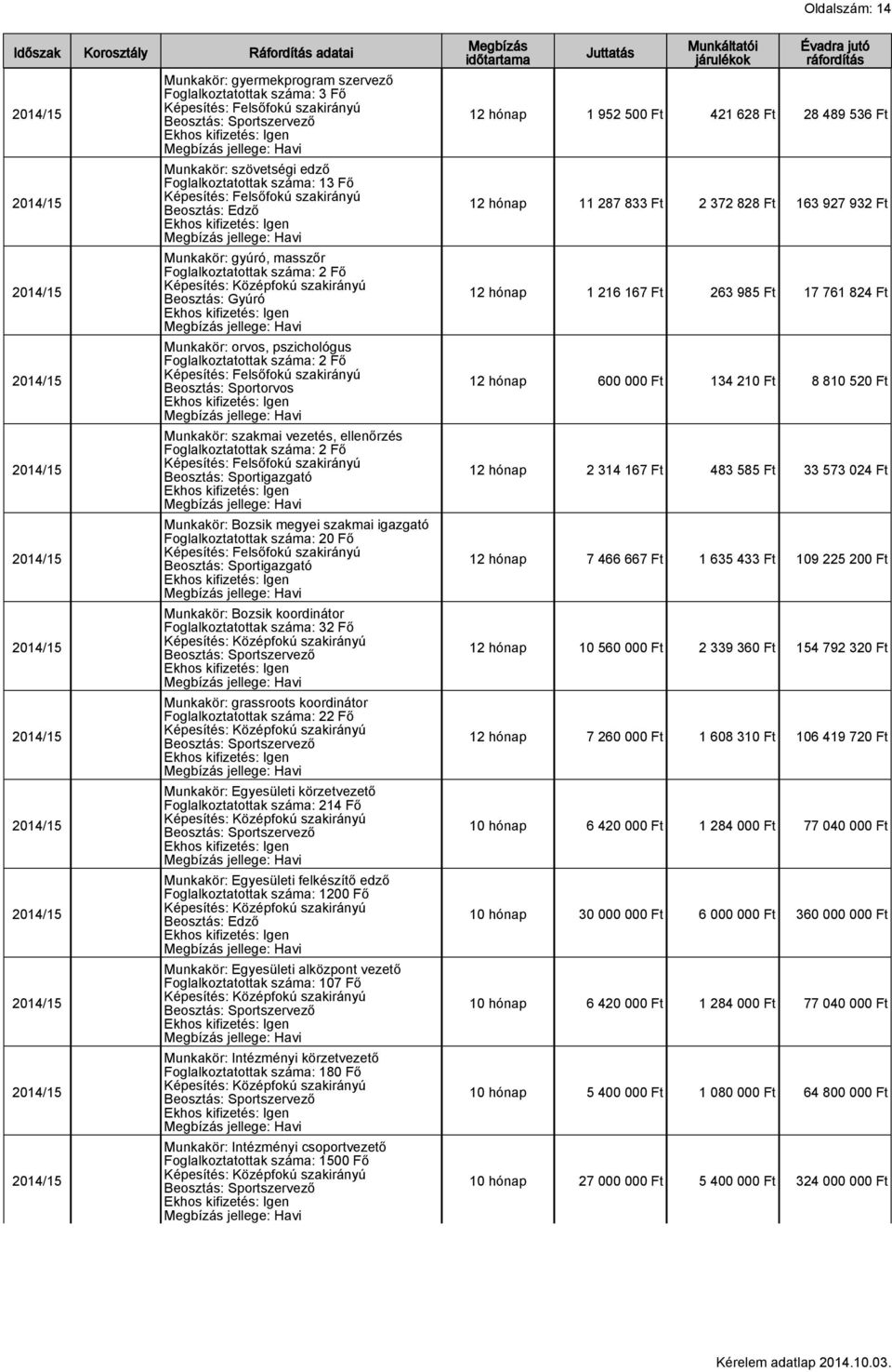 Fő Beosztás: Sportigazgató Munkakör: Bozsik megyei szakmai igazgató Foglalkoztatottak száma: 20 Fő Beosztás: Sportigazgató Munkakör: Bozsik koordinátor Foglalkoztatottak száma: 32 Fő Munkakör: