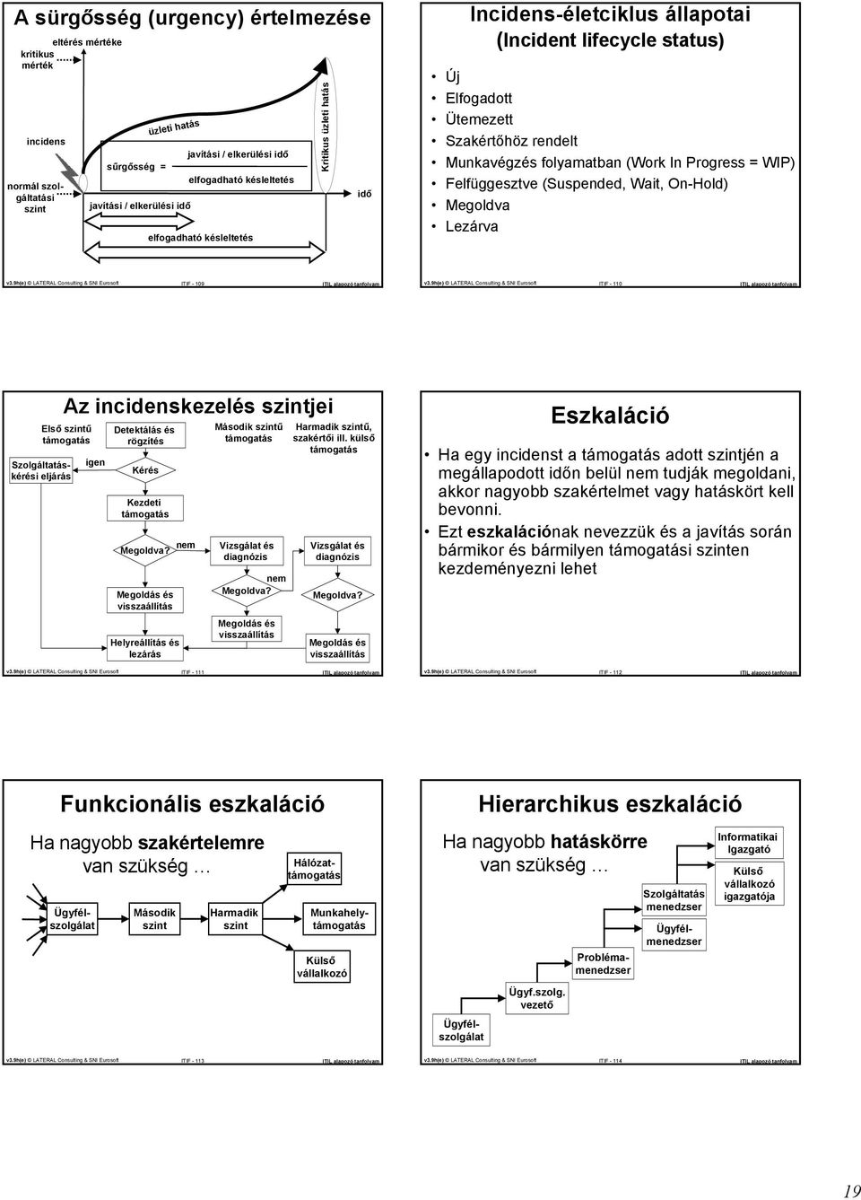 Felfüggesztve (Suspended, Wit, On-Hold) Megoldv Lezárv ITIF - 109 ITIF - 110 Első szintű támogtás Szolgálttáskérési eljárás Az incidenskezelés szintjei igen Detektálás és rögzítés Kérés Kezdeti