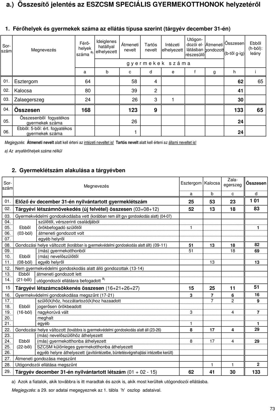 száma a b c d e f g h i Ebből (h-ból): 01. Esztergom 64 58 4 62 65 02. Kalocsa 80 39 2 41 03. Zalaegerszeg 24 26 3 1 30 04. Összesen 168 123 9 133 65 05. 06.