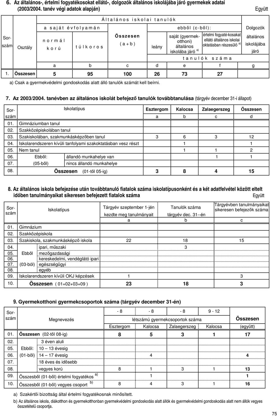 általános normál ( a + b ) korú túlkoros általános oktatásban részesülő a) iskolájába iskolába járó a) járó tanulók száma a b c d e f g 1.