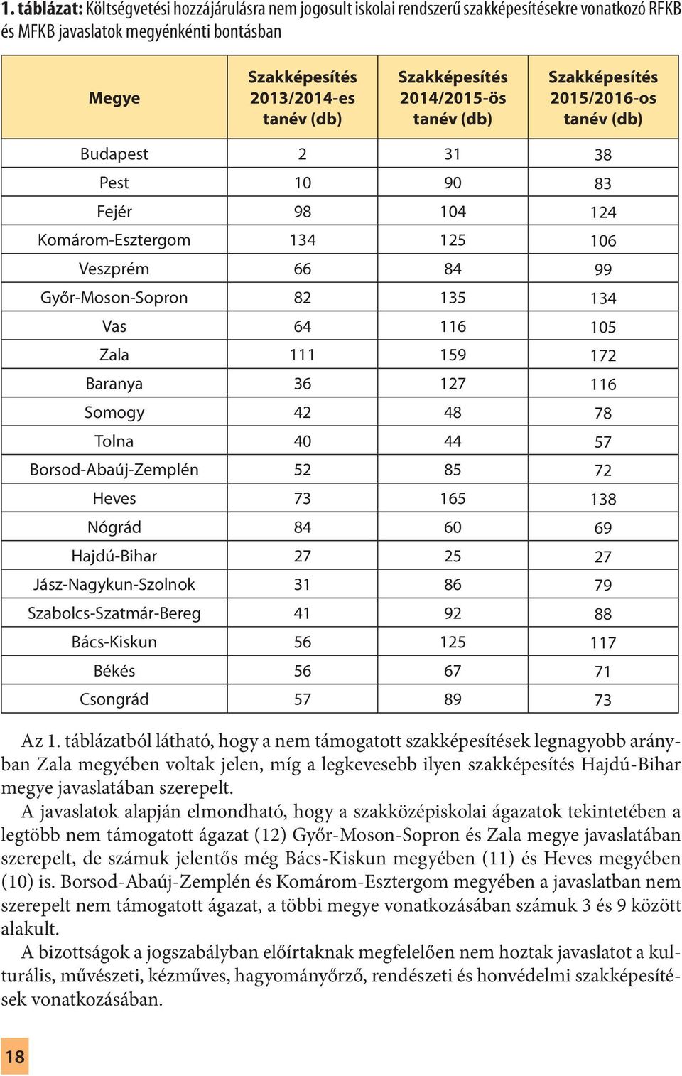 134 Vas 64 116 105 Zala 111 159 172 Baranya 36 127 116 Somogy 42 48 78 Tolna 40 44 57 Borsod-Abaúj-Zemplén 52 85 72 Heves 73 165 138 Nógrád 84 60 69 Hajdú-Bihar 27 25 27 Jász-Nagykun-Szolnok 31 86 79