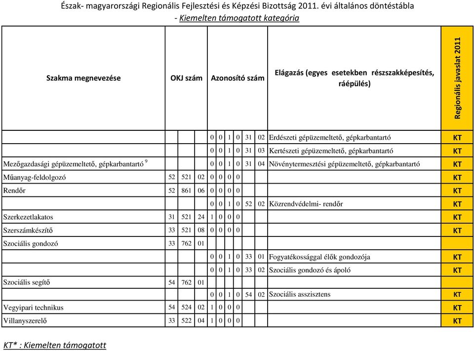 Rendır 52 861 06 0 0 0 0 KT 0 0 1 0 52 02 Közrendvédelmi- rendır KT Szerkezetlakatos 31 521 24 1 0 0 0 KT Szerszámkészítı 33 521 08 0 0 0 0 KT Szociális gondozó 33 762 01 0 0 1 0 33 01