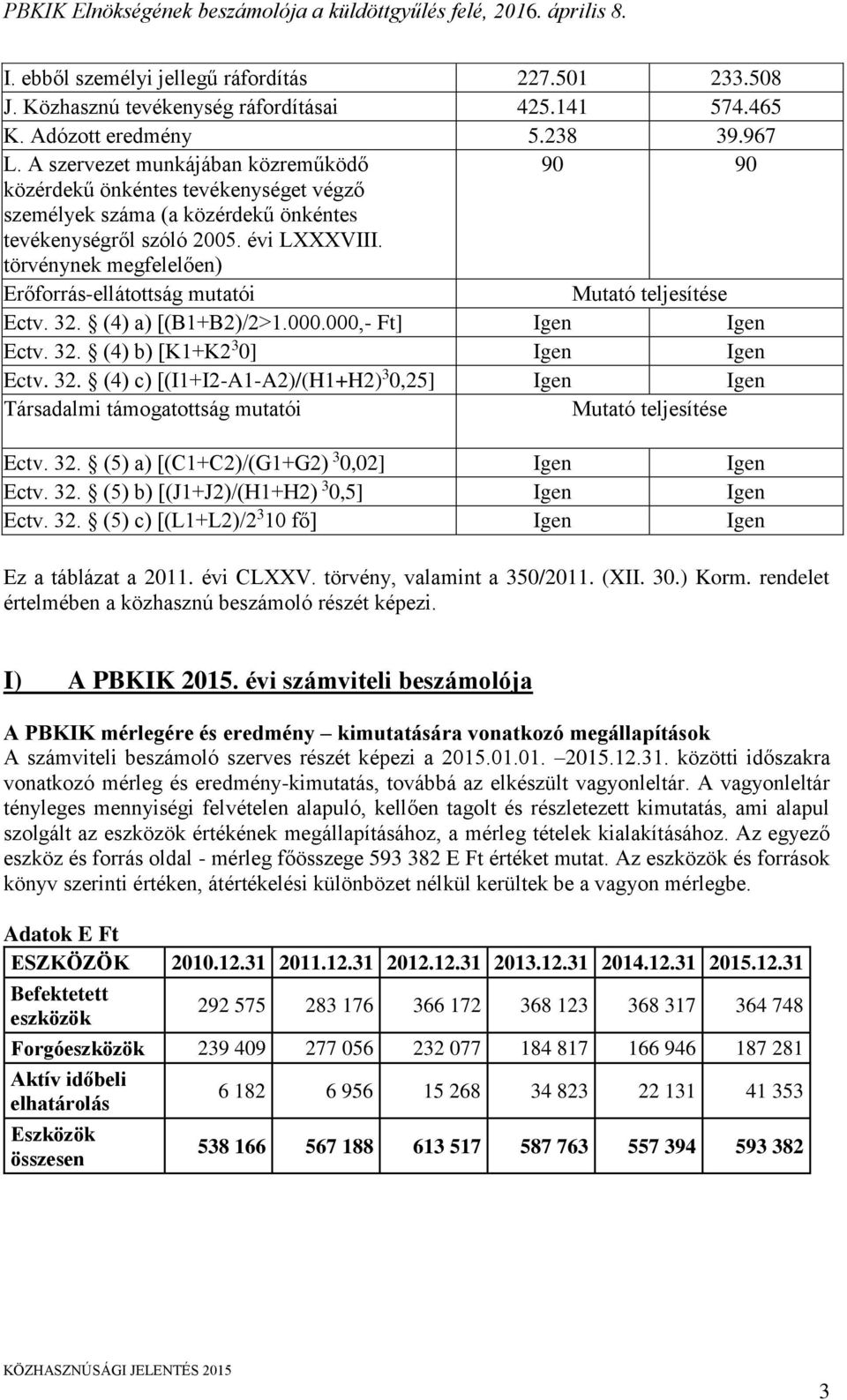 törvénynek megfelelően) Erőforrás-ellátottság mutatói Mutató teljesítése Ectv. 32. (4) a) [(B1+B2)/2>1.000.000,- Ft] Igen Igen Ectv. 32. (4) b) [K1+K2 3 0] Igen Igen Ectv. 32. (4) c) [(I1+I2-A1-A2)/(H1+H2) 3 0,25] Igen Igen Társadalmi támogatottság mutatói Mutató teljesítése Ectv.