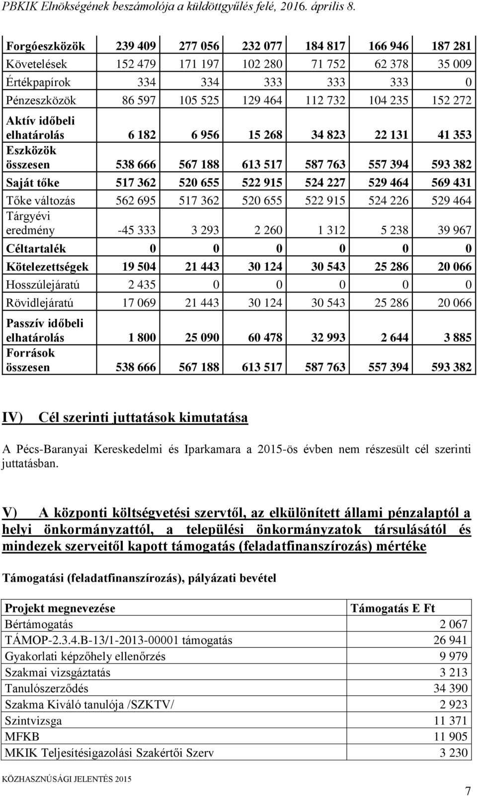 569 431 Tőke változás 562 695 517 362 520 655 522 915 524 226 529 464 Tárgyévi eredmény -45 333 3 293 2 260 1 312 5 238 39 967 Céltartalék 0 0 0 0 0 0 Kötelezettségek 19 504 21 443 30 124 30 543 25