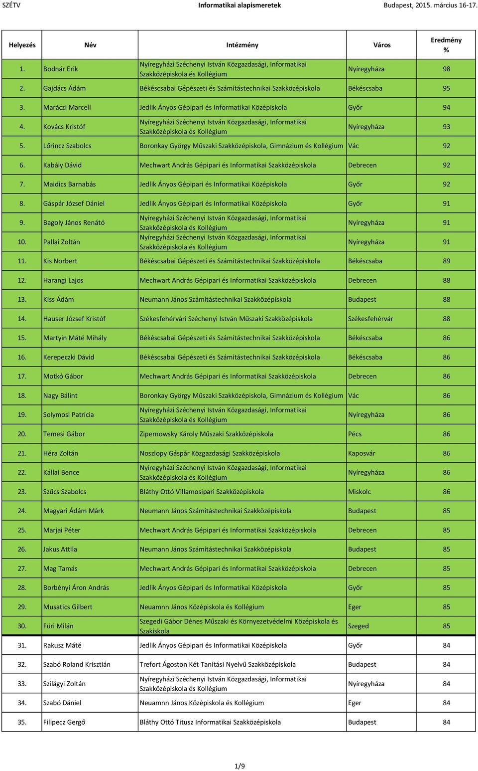 Kabály Dávid Mechwart András Gépipari és Informatikai Szakközépiskola Debrecen 92 7. Maidics Barnabás Jedlik Ányos Gépipari és Informatikai Középiskola Győr 92 8.