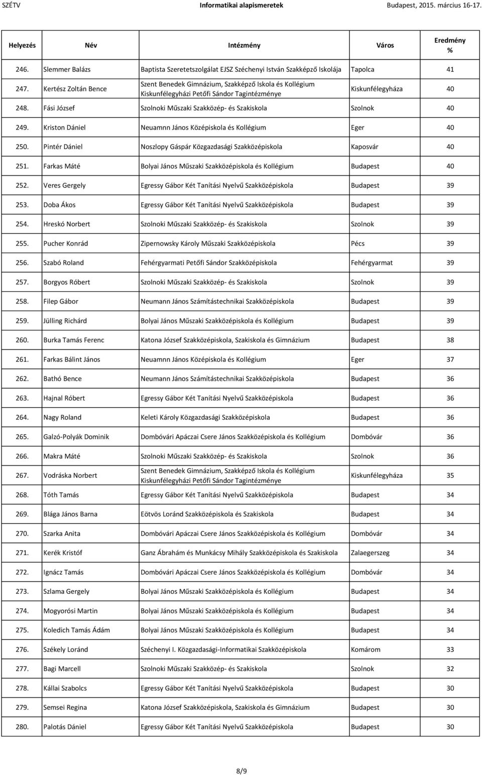 Fási József Szolnoki Műszaki Szakközép- és Szolnok 40 249. Kriston Dániel Neuamnn János Középiskola és Kollégium Eger 40 250.