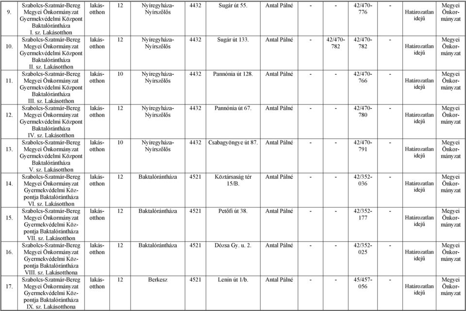 Antal Pálné 42/470 780 4432 Csabagyöngye út 87. Antal Pálné 42/470 791 Antal Pálné 42/352 036 12 4521 Petőfi út 38. Antal Pálné 42/352 177 12 4521 Dózsa Gy. u. 2.
