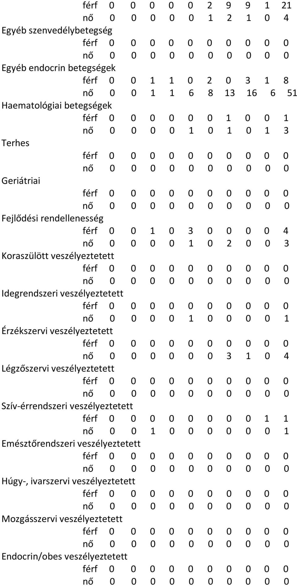 veszélyeztetett Idegrendszeri veszélyeztetett nő 0 0 0 0 1 0 0 0 0 1 Érzékszervi veszélyeztetett nő 0 0 0 0 0 0 3 1 0 4 Légzőszervi veszélyeztetett Szív-érrendszeri