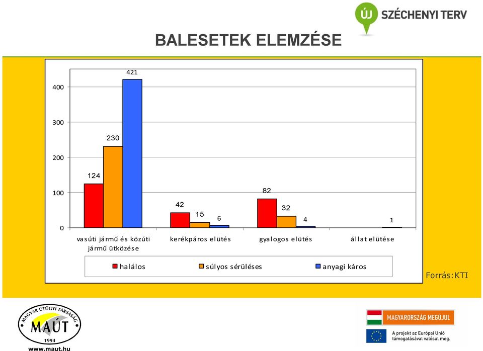 15 6 4 1 kerékpáros elütés gyalogos elütés állat