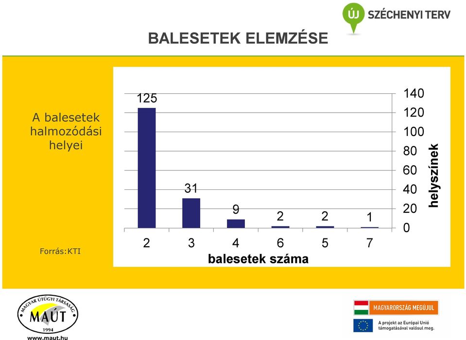 2 31 3 9 2 4 6 balesetek száma 2 5