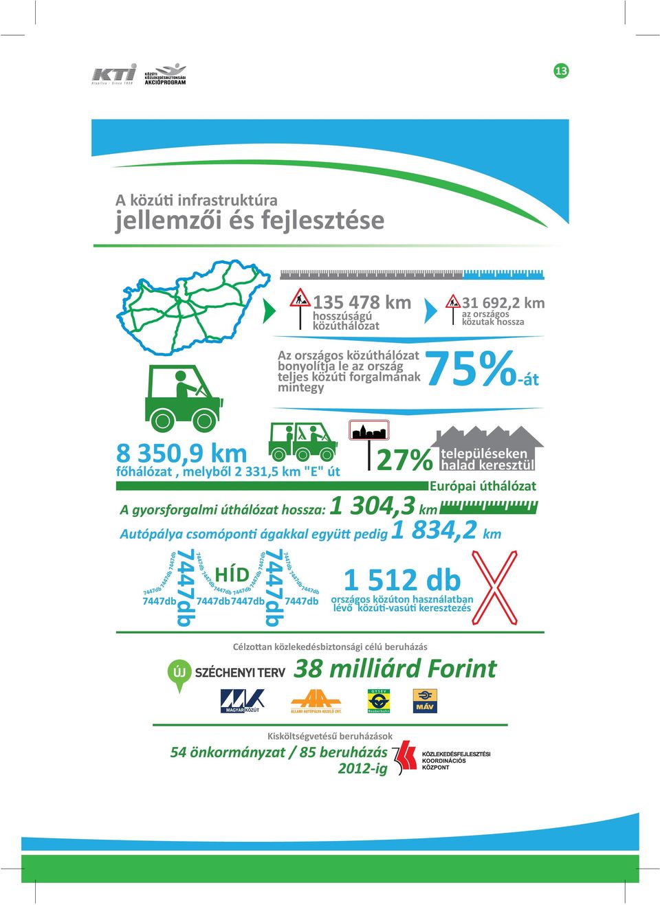 úthálózat hossza: Autópálya csomópon ágakkal együ pedig 27% Európai úthálózat km 1 304,3 1 834,2 HÍD 1512 db országos közúton használatban lévő