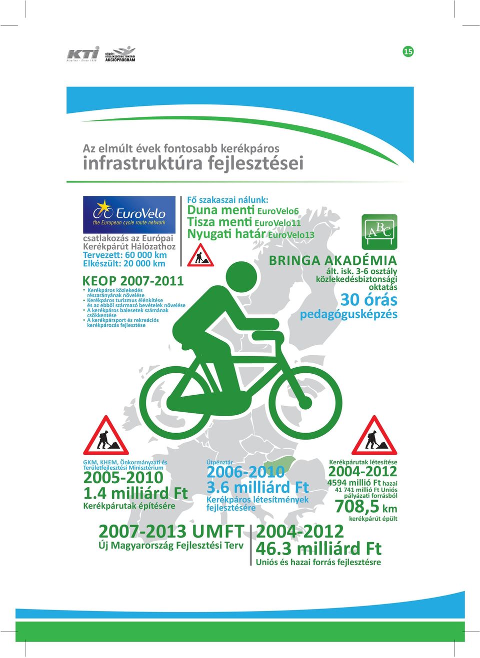 szakaszai nálunk: Duna men EuroVelo6 Tisza men EuroVelo11 Nyuga határ EuroVelo13 BRINGA AKADÉMIA ált. isk.