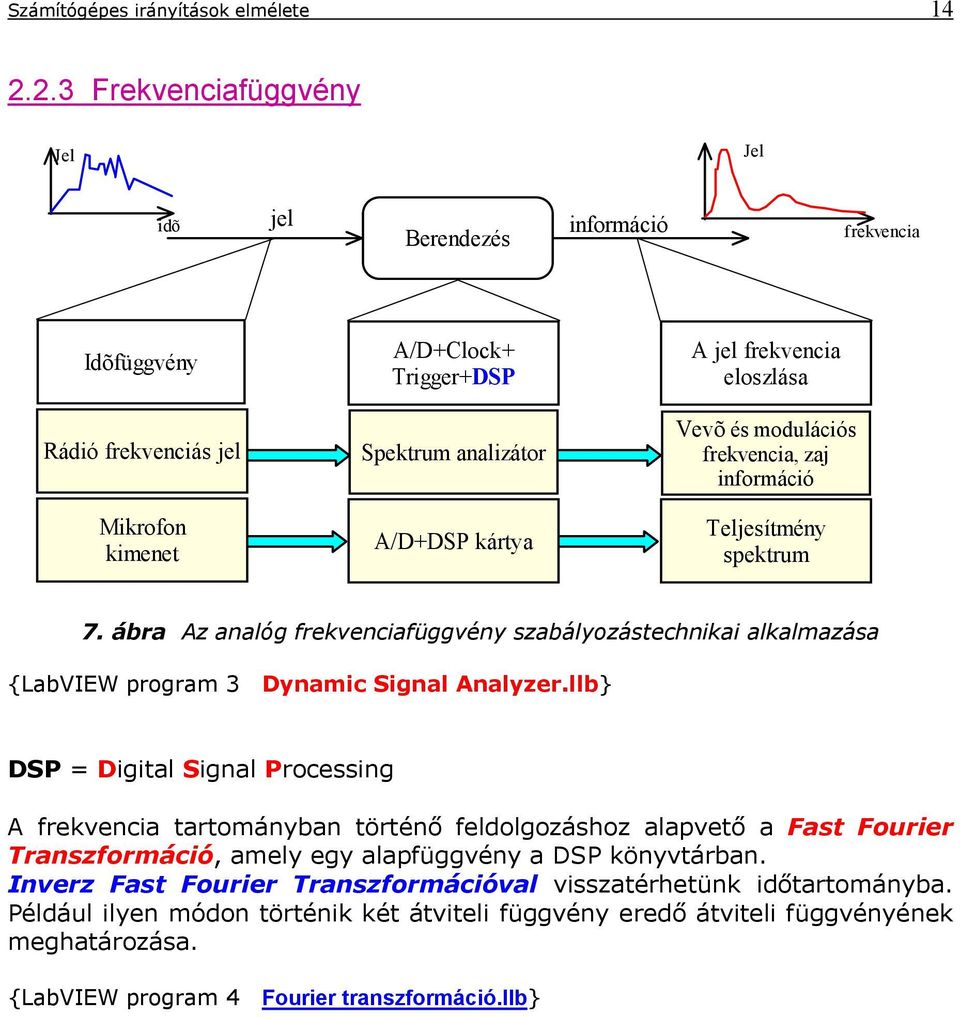 eloszlása Vevõ és modulációs frekvencia, zaj információ Teljesítmény spektrum 7. ábra Az analóg frekvenciafüggvény szabályozástechnikai alkalmazása {LabVIEW program 3 Dynamic Signal Analyzer.