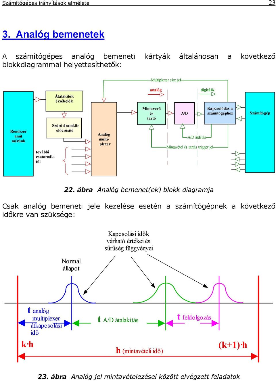 A/D Kapcsolódás a számítógéphez Számítógép Rendszer amit mérünk további csatornáktól Szűrő áramkör előerősítő Analóg multiplexer A/D indítás Mintavétel és tartás trigger jel 22.