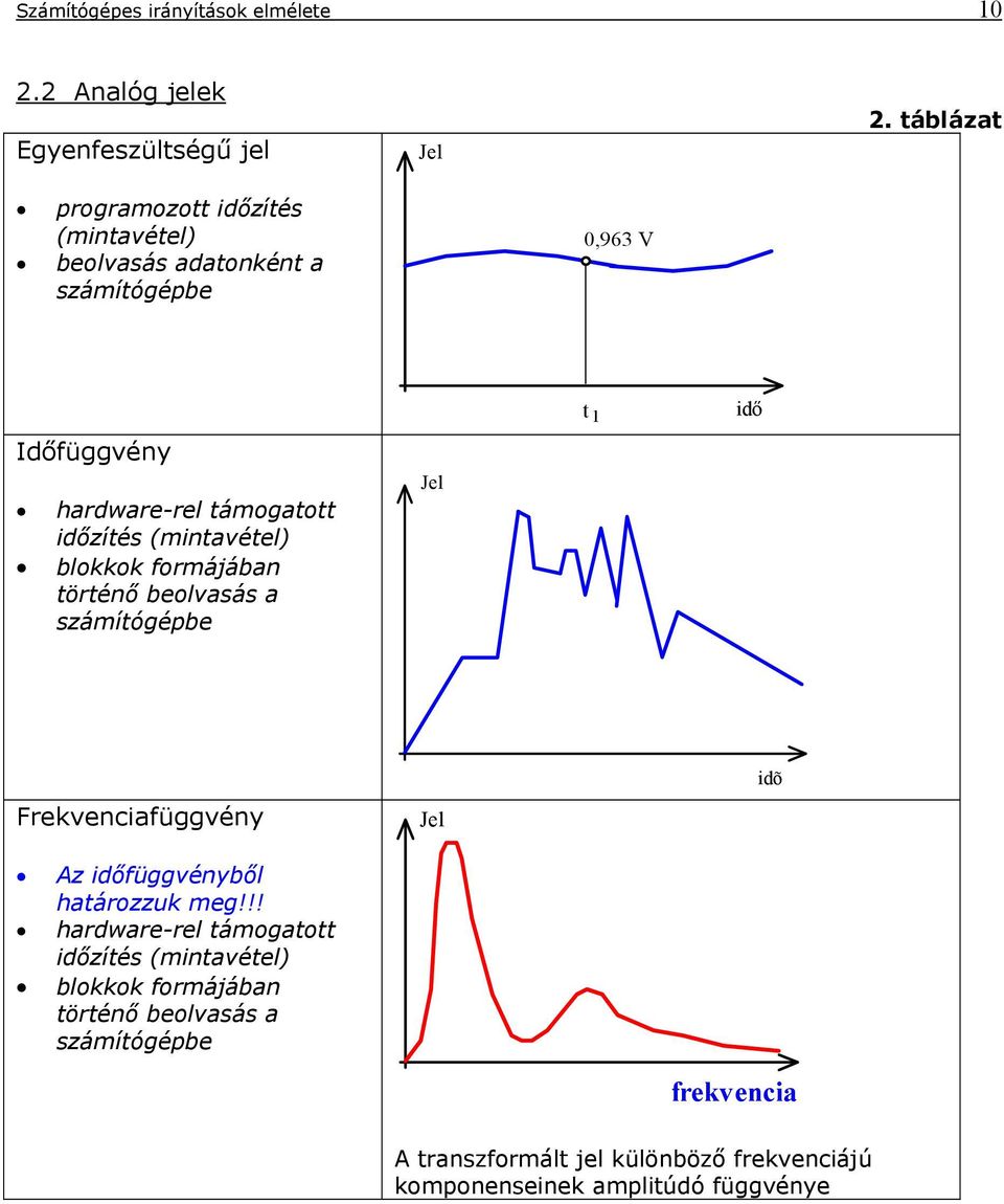 (mintavétel) blokkok formájában történő beolvasás a számítógépbe Jel t 1 idő Frekvenciafüggvény Jel idõ Az időfüggvényből határozzuk