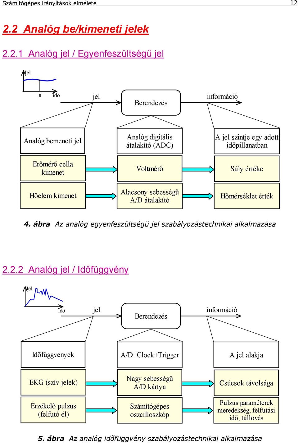 A jel szintje egy adott időpillanatban Súly értéke Hőelem kimenet Alacsony sebességű A/D átalakító Hőmérséklet érték 4.