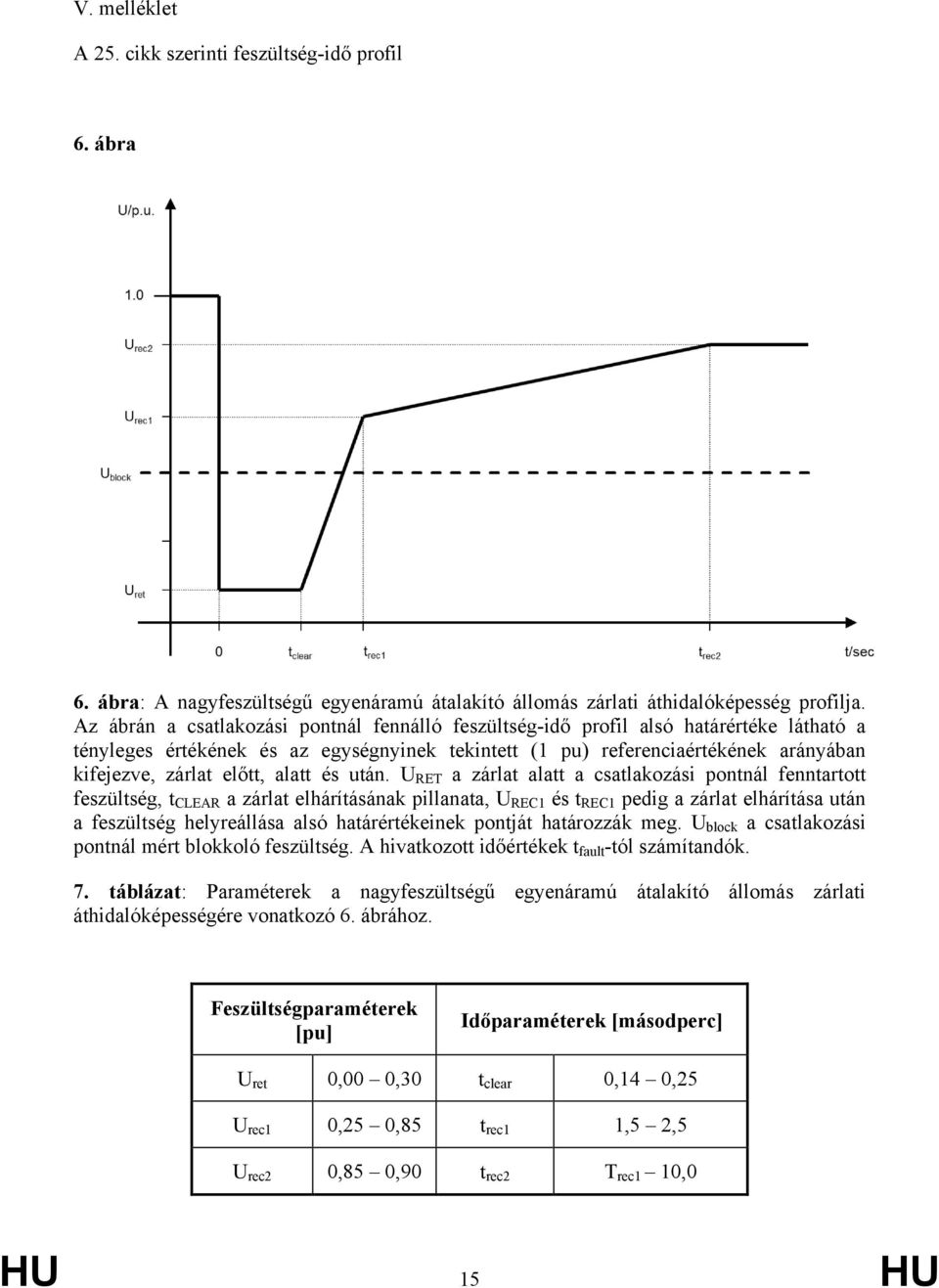 U RET a zárlat alatt a csatlakozási potál fetartott feszültség, t CLEAR a zárlat elhárításáak pillaata, U REC1 és t REC1 pedig a zárlat elhárítása utá a feszültség helyreállása alsó határértékeiek