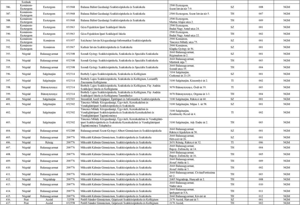 2500, 031963 Géza Fejedelem Ipari Szakképző Iskola Budai Nagy Antal utca 22. 391. 2900 Komárom, Komárom 031957 Széchenyi István Közgazdasági-Informatikai Táncsics Mihály utca 75. 392.