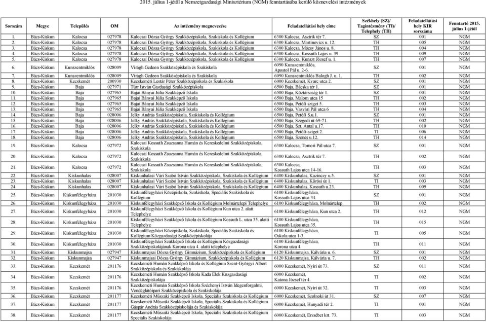 12. TH 005 NGM 3. Bács-Kiskun Kalocsa 027978 Kalocsai Dózsa György, és 6300 Kalocsa, Mócsy János u. 8. TH 004 NGM 4. Bács-Kiskun Kalocsa 027978 Kalocsai Dózsa György, és 6300 Kalocsa, Kossuth Lajos u.