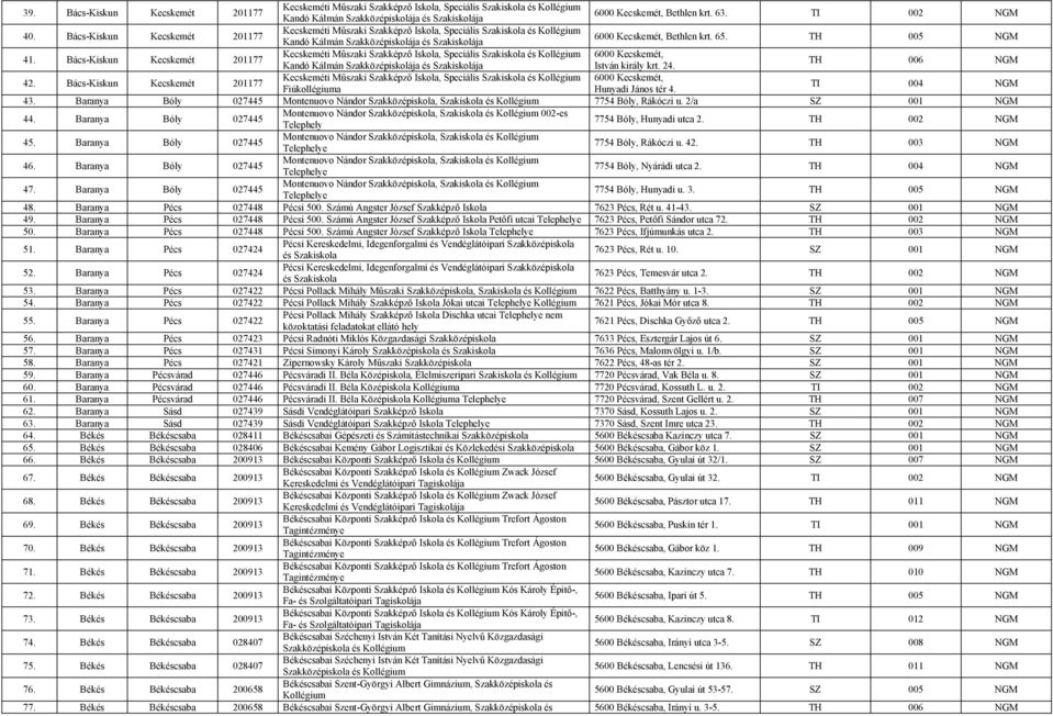 Bács-Kiskun Kecskemét 201177 Kecskeméti Műszaki Szakképző Iskola, Speciális és 6000 Kecskemét, Kandó Kálmán Szakközépiskolája és Szakiskolája István király krt. 24. TH 006 NGM 42.