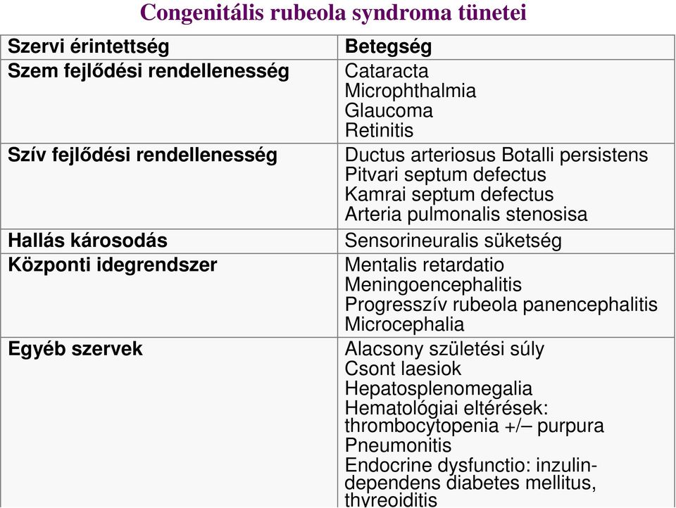 Arteria pulmonalis stenosisa Sensorineuralis süketség Mentalis retardatio Meningoencephalitis Progresszív rubeola panencephalitis Microcephalia Alacsony