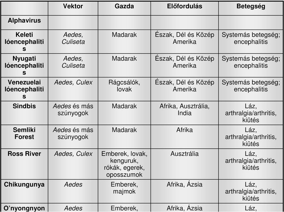 szúnyogok Madarak Afrika, Ausztrália, India Láz, arthralgia/arthritis, kiütés Semliki Forest Aedes és más szúnyogok Madarak Afrika Láz, arthralgia/arthritis, kiütés Ross River Aedes, Culex Emberek,