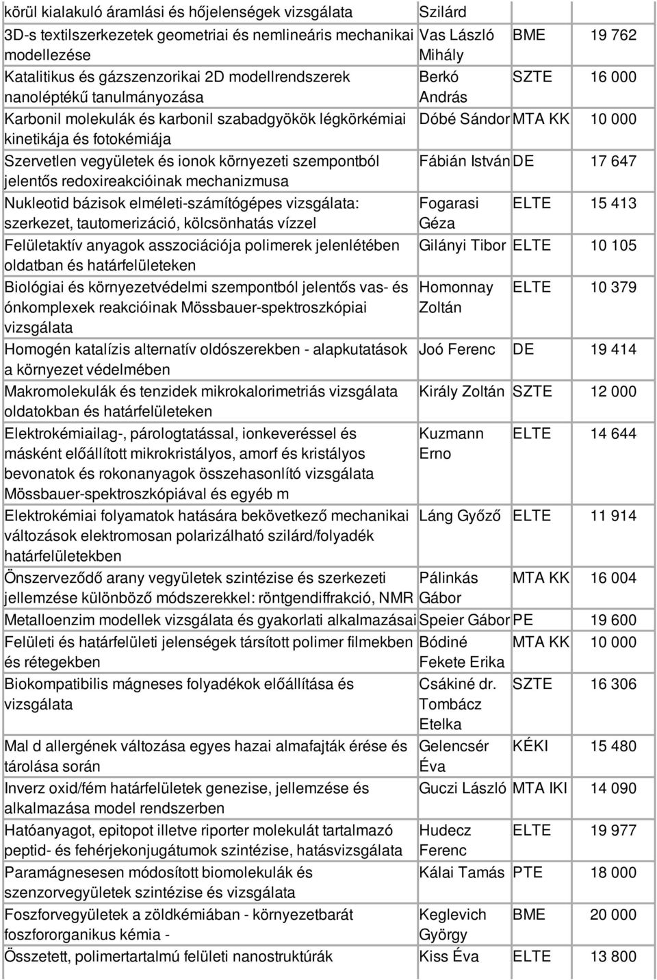 Nukleotid bázisok elméleti-számítógépes vizsgálata: szerkezet, tautomerizáció, kölcsönhatás vízzel Felületaktív anyagok asszociációja polimerek jelenlétében oldatban és határfelületeken Biológiai és