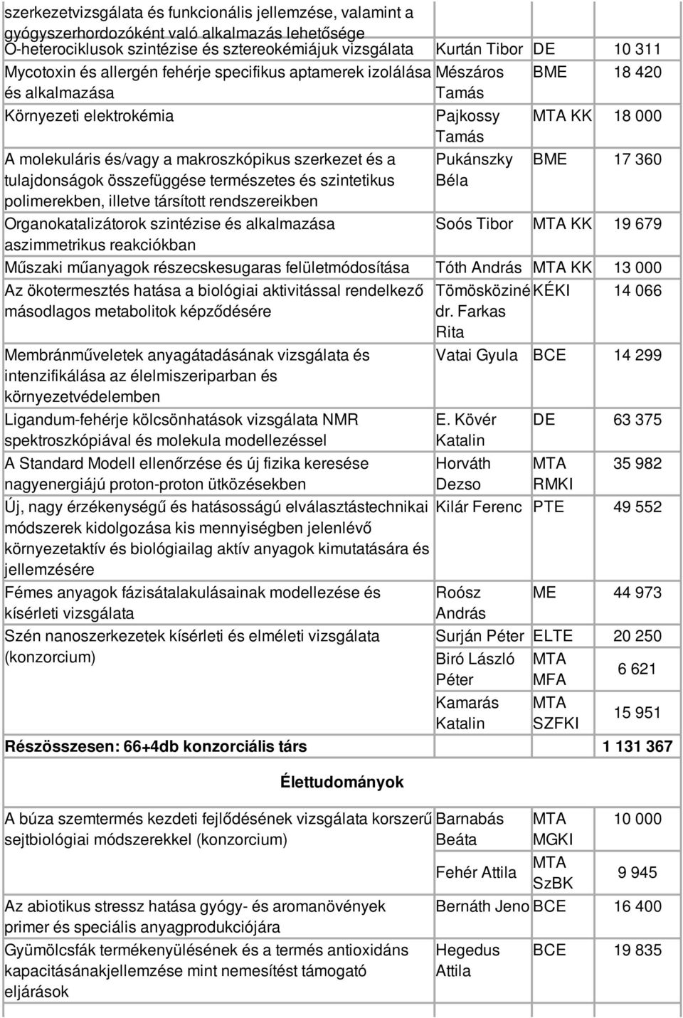 polimerekben, illetve társított rendszereikben Organokatalizátorok szintézise és alkalmazása aszimmetrikus reakciókban Mészáros Tamás Pajkossy Tamás Pukánszky Béla BME 18 420 KK 18 000 BME 17 360