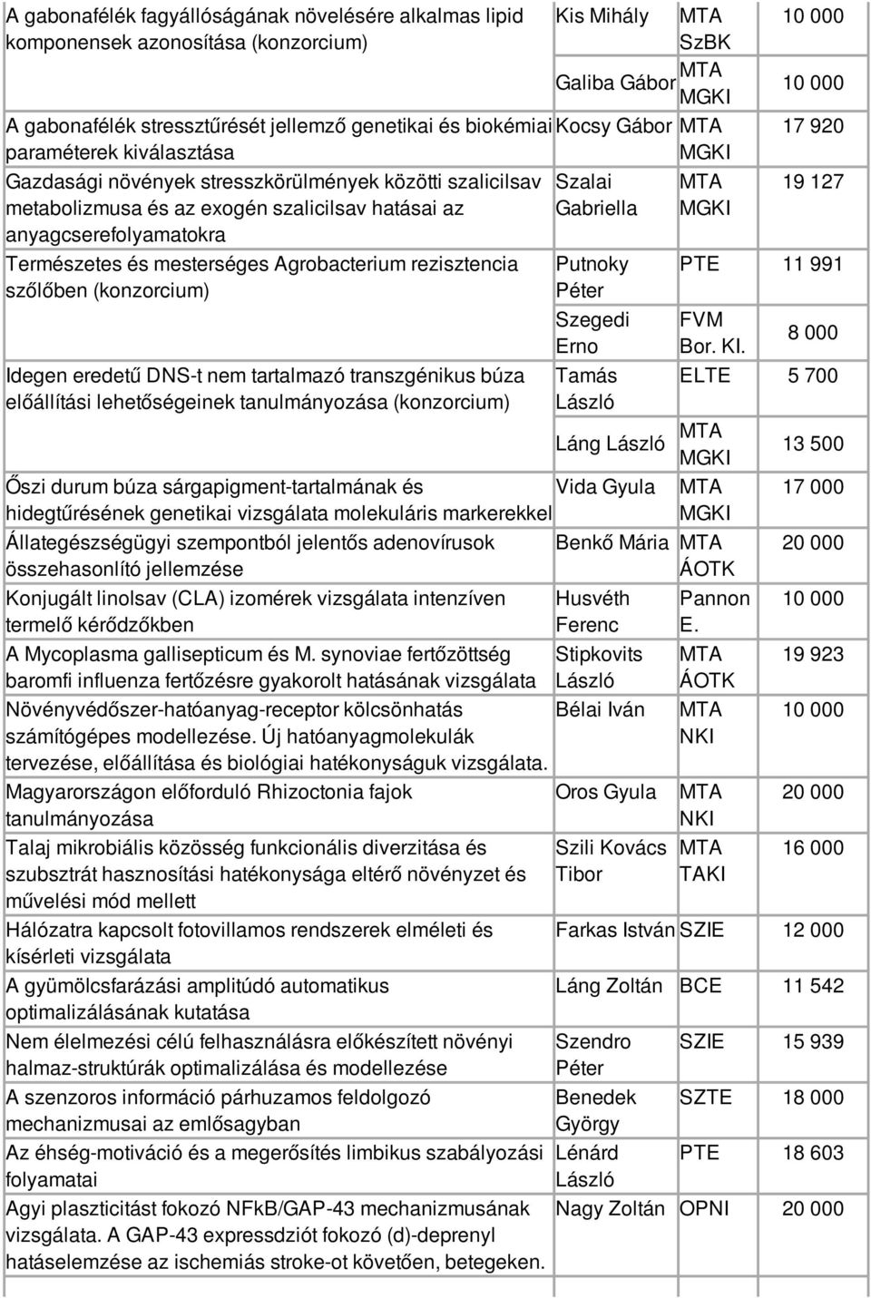 rezisztencia szőlőben (konzorcium) Idegen eredetű DNS-t nem tartalmazó transzgénikus búza előállítási lehetőségeinek tanulmányozása (konzorcium) Szalai Gabriella Putnoky Szegedi Erno Tamás Láng Őszi