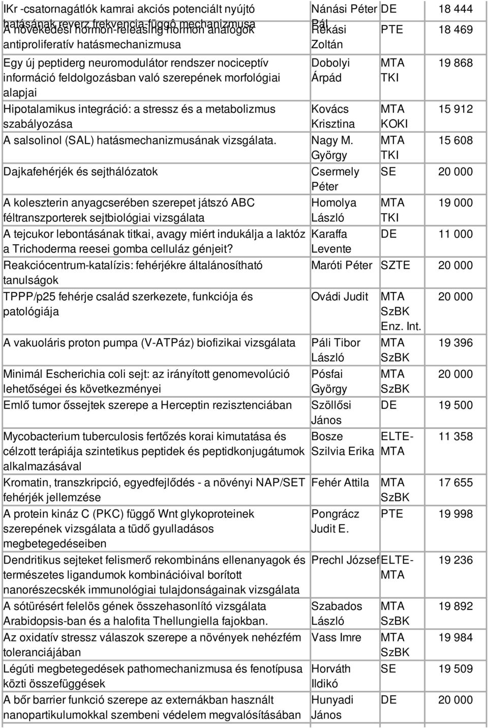 469 Zoltán Dobolyi Árpád Kovács Krisztina A salsolinol (SAL) hatásmechanizmusának vizsgálata. Nagy M.