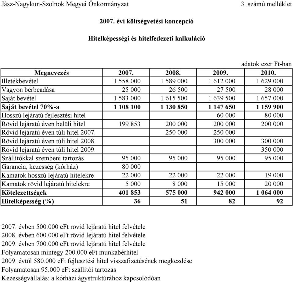 Rövid lejáratú éven túli hitel 2008. Rövid lejáratú éven túli hitel 2009.