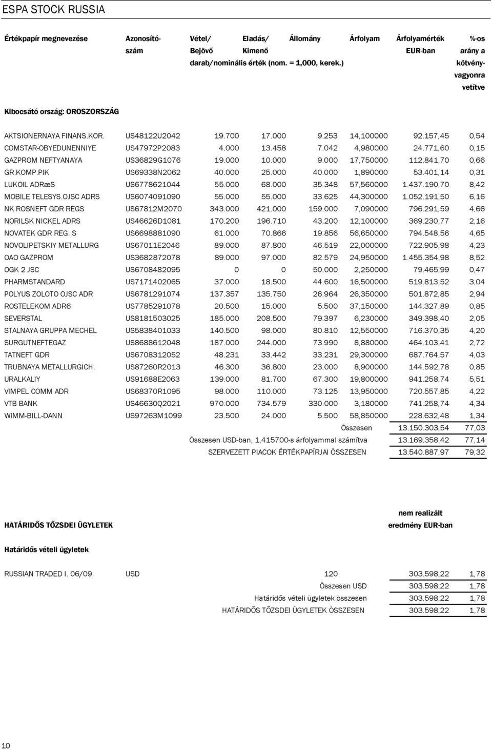 042 4,980000 24.771,60 0,15 GAZPROM NEFTYANAYA US36829G1076 19.000 10.000 9.000 17,750000 112.841,70 0,66 GR.KOMP.PIK US69338N2062 40.000 25.000 40.000 1,890000 53.