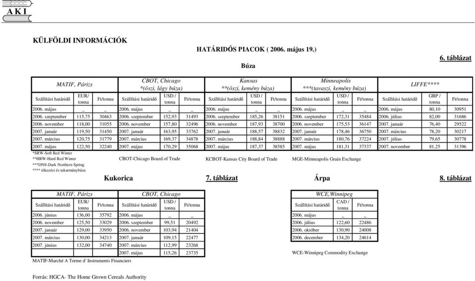 Szállítási határid Ft/ Szállítási határid 2006. május 2006. május 2006. május 2006. május 2006. május 80,10 30951 2006. szeptember 115,75 30463 2006. szeptember 152,93 31493 2006.