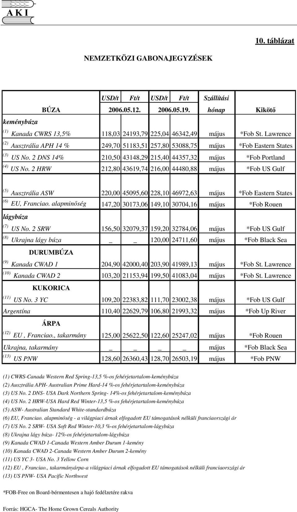 Lawrence 249,70 51183,51 257,80 53088,75 május *Fob Eastern States 210,50 43148,29 215,40 44357,32 május *Fob Portland 212,80 43619,74 216,00 44480,88 május *Fob US Gulf (5) Ausztrália ASW 220,00