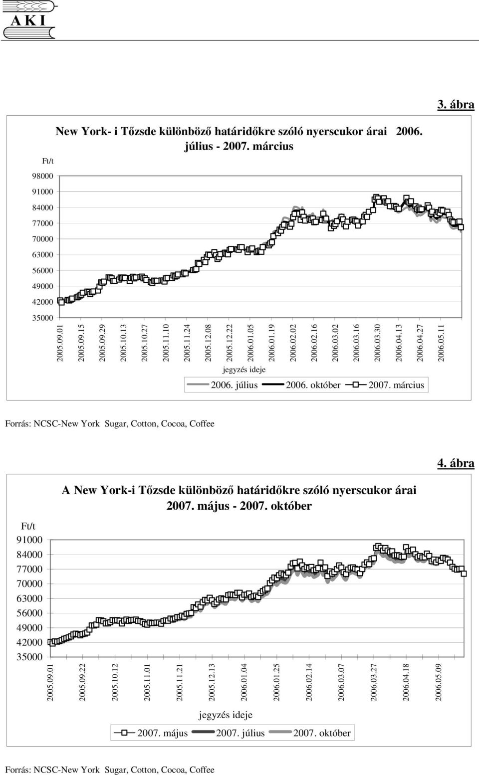 március 2006.05.11 Forrás: NCSC-New York Sugar, Cotton, Cocoa, Coffee 4. ábra A New York-i Tzsde különböz határidkre szóló nyerscukor árai 2007. május - 2007.