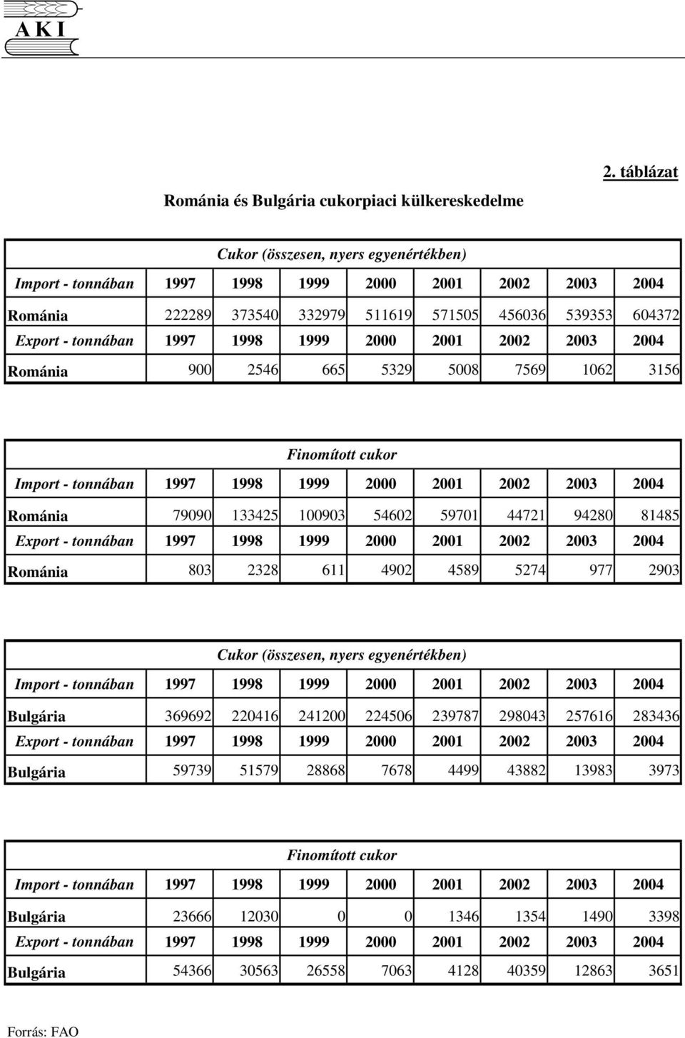 1999 2000 2001 2002 2003 2004 Románia 900 2546 665 5329 5008 7569 1062 3156 Finomított cukor Import - tonnában 1997 1998 1999 2000 2001 2002 2003 2004 Románia 79090 133425 100903 54602 59701 44721