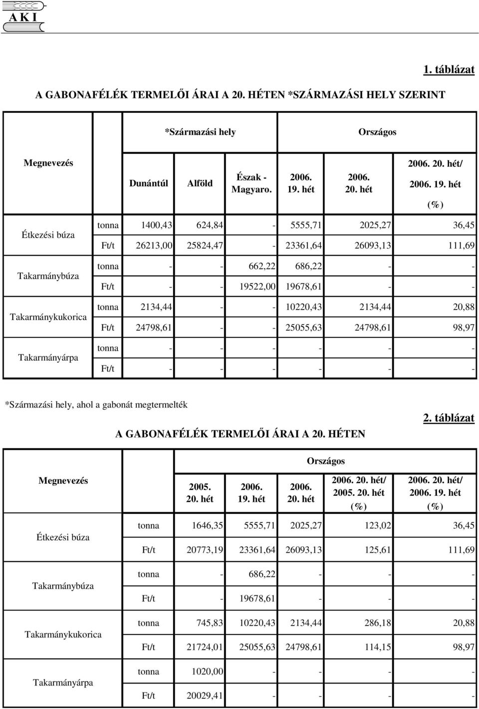 hét (%) Étkezési búza Takarmánybúza Takarmánykukorica Takarmányárpa 1400,43 624,84-5555,71 2025,27 36,45 26213,00 25824,47-23361,64 26093,13 111,69 - - 662,22 686,22 - - - - 19522,00 19678,61 - -