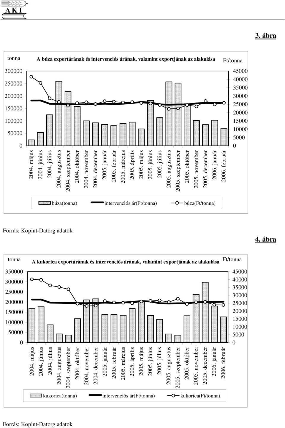 november 2005. december 2006. január 2006. február Ft/ 45000 40000 35000 30000 25000 20000 15000 10000 5000 0 búza() intervenciós ár(ft/) búza(ft/) Forrás: Kopint-Datorg adatok 4.