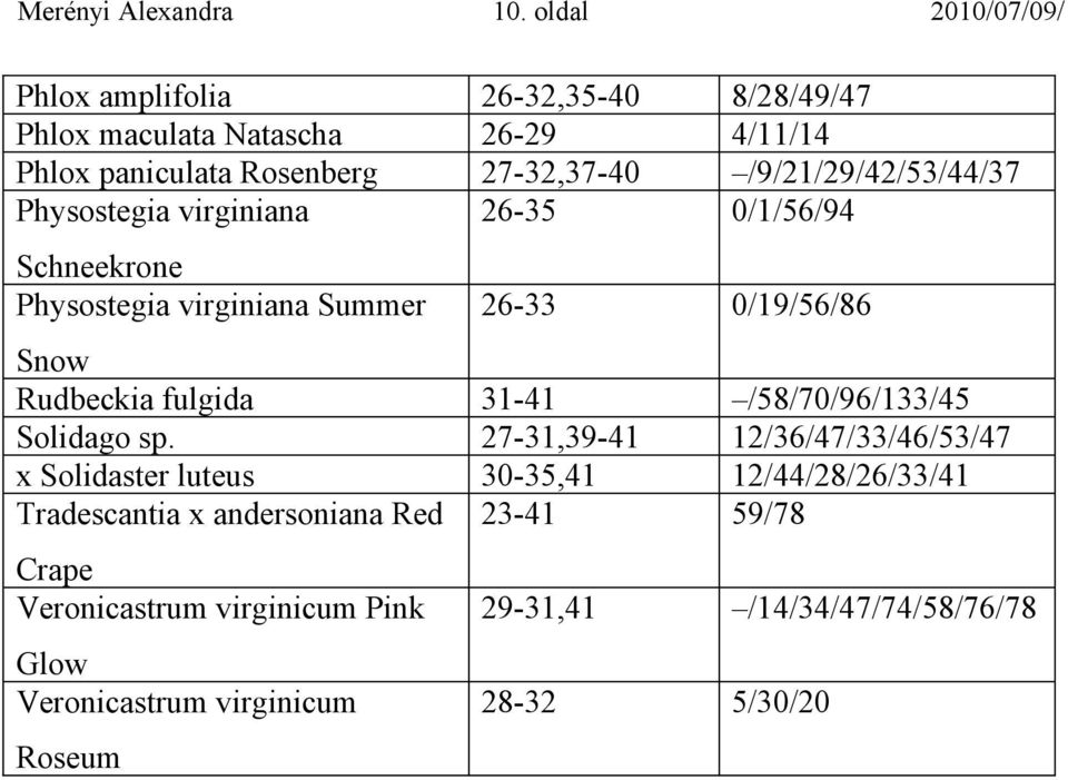 /9/21/29/42/53/44/37 Physostegia virginiana 26-35 0/1/56/94 Schneekrone Physostegia virginiana Summer 26-33 0/19/56/86 Snow Rudbeckia fulgida