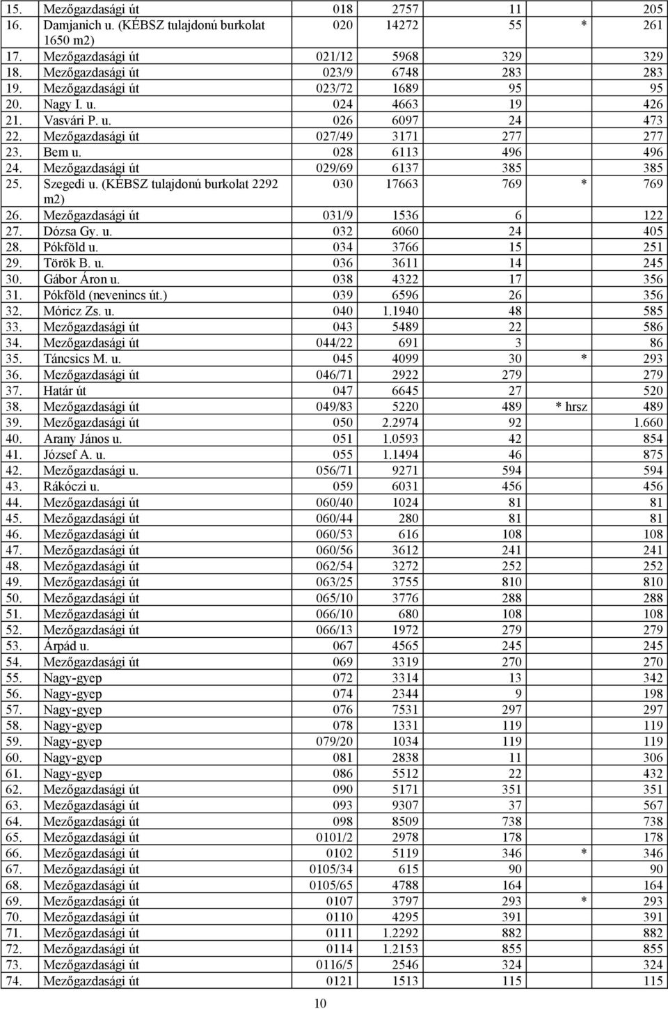 Mezőgazdasági út 029/69 6137 385 385 25. Szegedi u. (KÉBSZ tulajdonú burkolat 2292 030 17663 769 * 769 m2) 26. Mezőgazdasági út 031/9 1536 6 122 27. Dózsa Gy. u. 032 6060 24 405 28. Pókföld u.