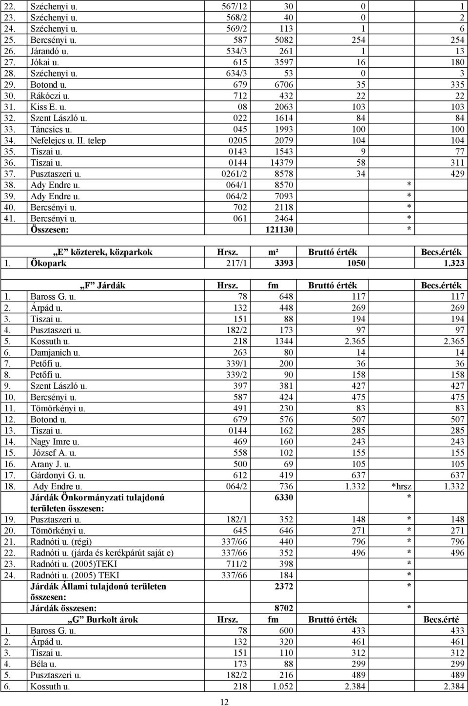 II. telep 0205 2079 104 104 35. Tiszai u. 0143 1543 9 77 36. Tiszai u. 0144 14379 58 311 37. Pusztaszeri u. 0261/2 8578 34 429 38. Ady Endre u. 064/1 8570 * 39. Ady Endre u. 064/2 7093 * 40.