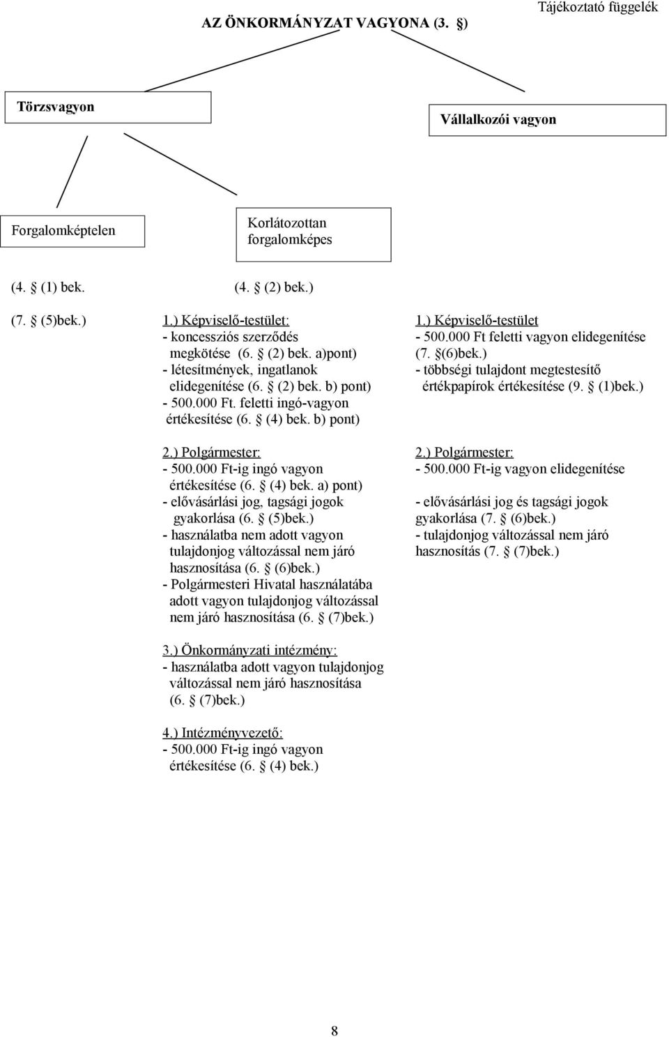 ) - létesítmények, ingatlanok - többségi tulajdont megtestesítő elidegenítése (6. (2) bek. b) pont) értékpapírok értékesítése (9. (1)bek.) - 500.000 Ft. feletti ingó-vagyon értékesítése (6. (4) bek.